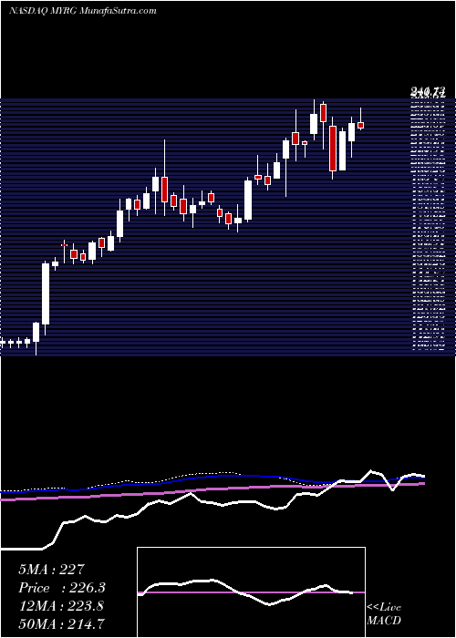  weekly chart MyrGroup