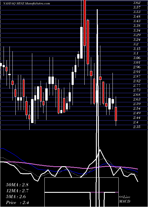  Daily chart MySize