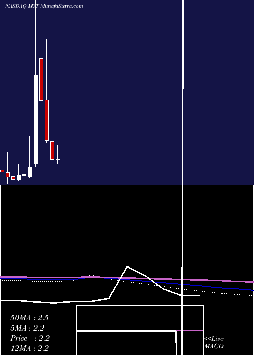  monthly chart UrbanTea