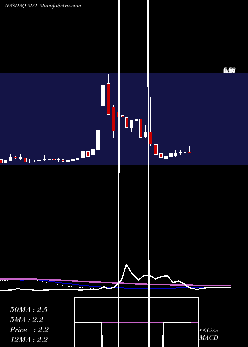  weekly chart UrbanTea