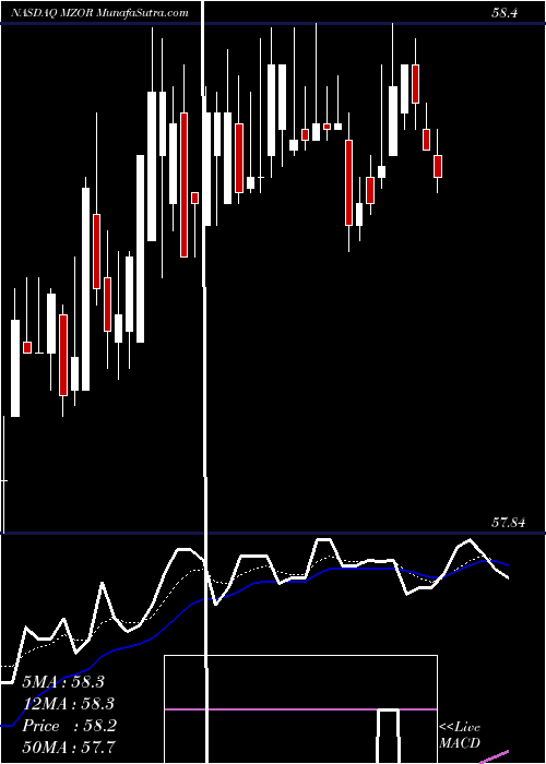  Daily chart MazorRobotics