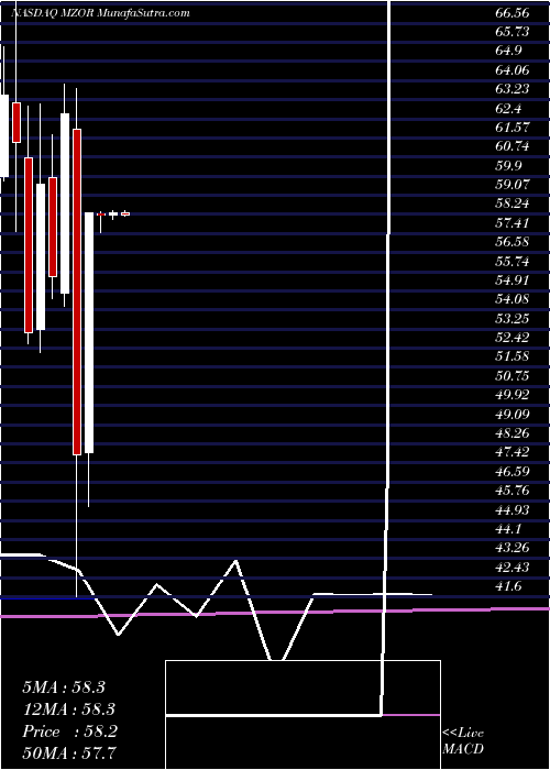  monthly chart MazorRobotics