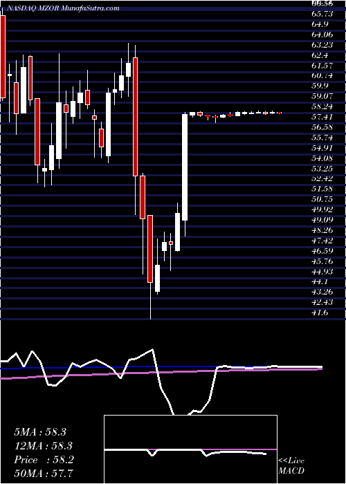  weekly chart MazorRobotics