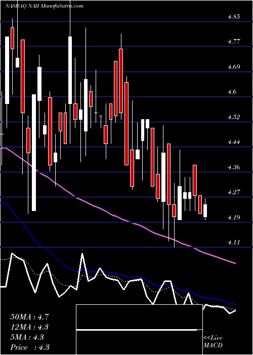  Daily chart Natural Alternatives International, Inc.