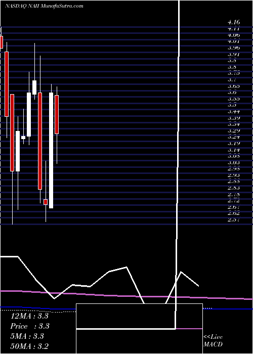  monthly chart NaturalAlternatives