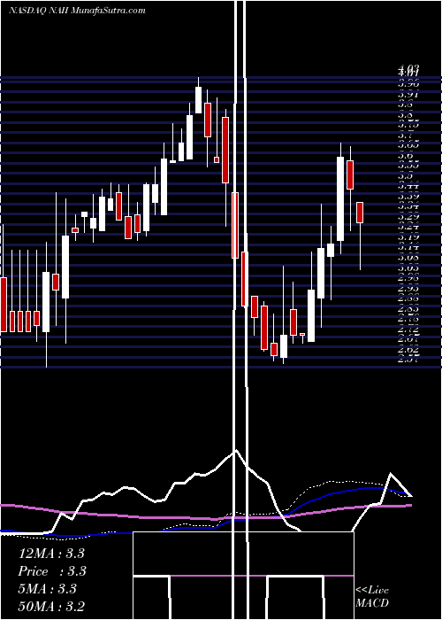  weekly chart NaturalAlternatives