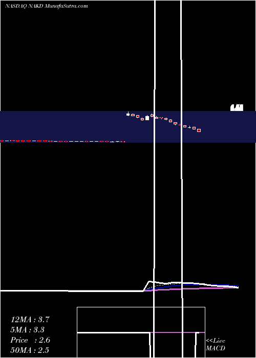  Daily chart Naked Brand Group Limited