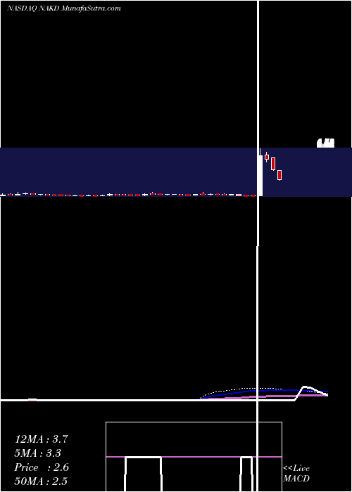  weekly chart NakedBrand
