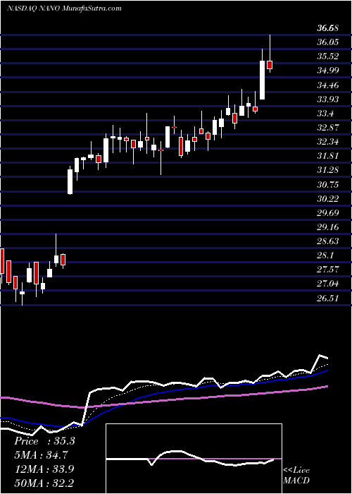  Daily chart NanometricsIncorporated