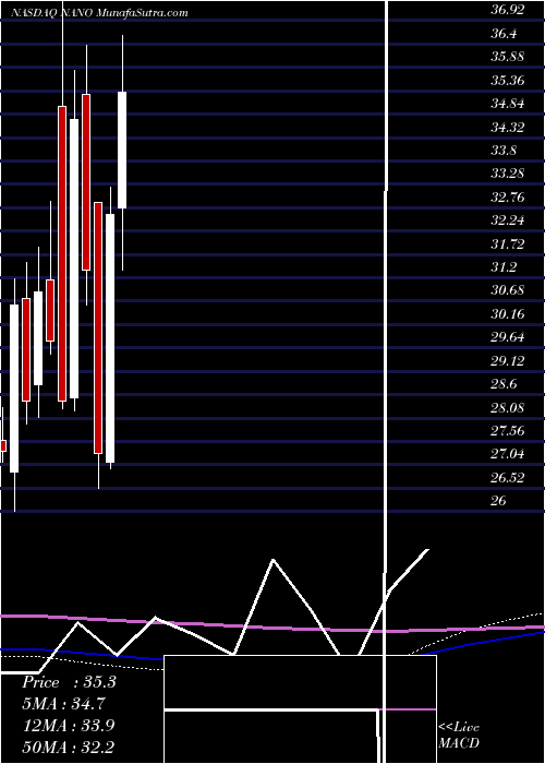  monthly chart NanometricsIncorporated