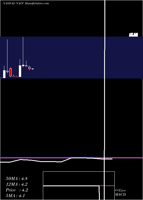 monthly chart NanovibronixInc
