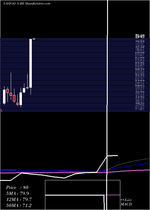  monthly chart InariMedical