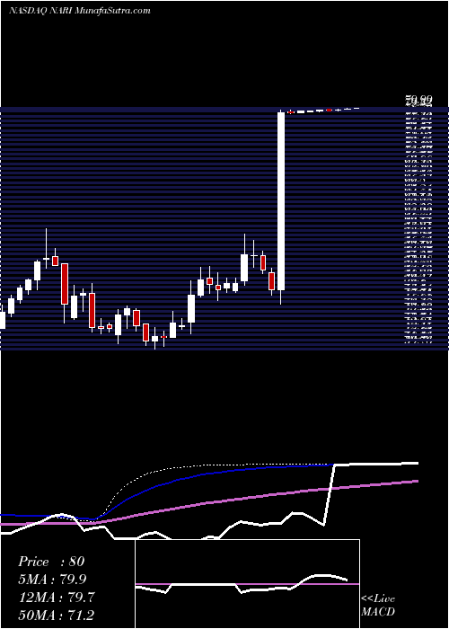  weekly chart InariMedical