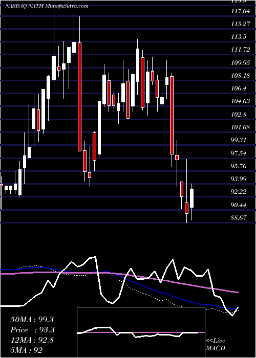  weekly chart NathanS