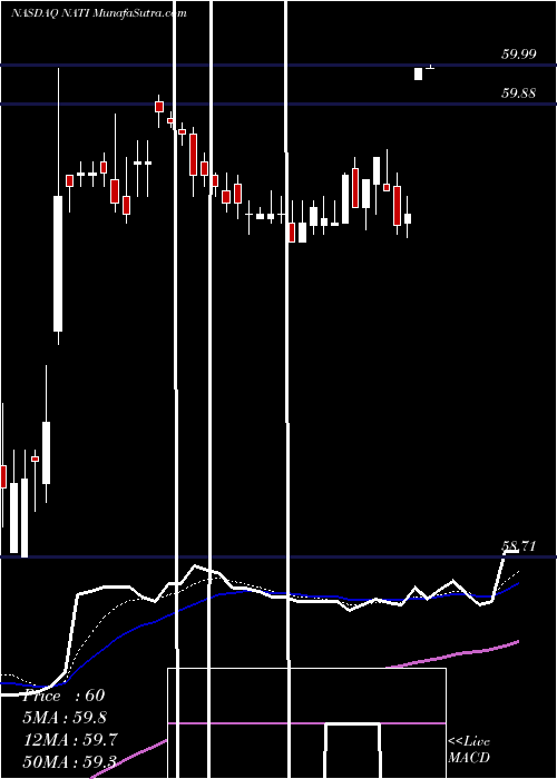  Daily chart NationalInstruments