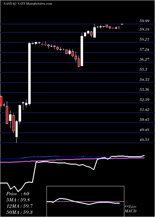  weekly chart NationalInstruments