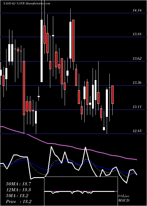  Daily chart Nature's Sunshine Products, Inc.