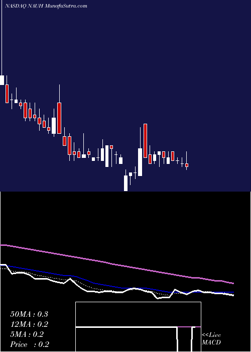  Daily chart NationalAmerican