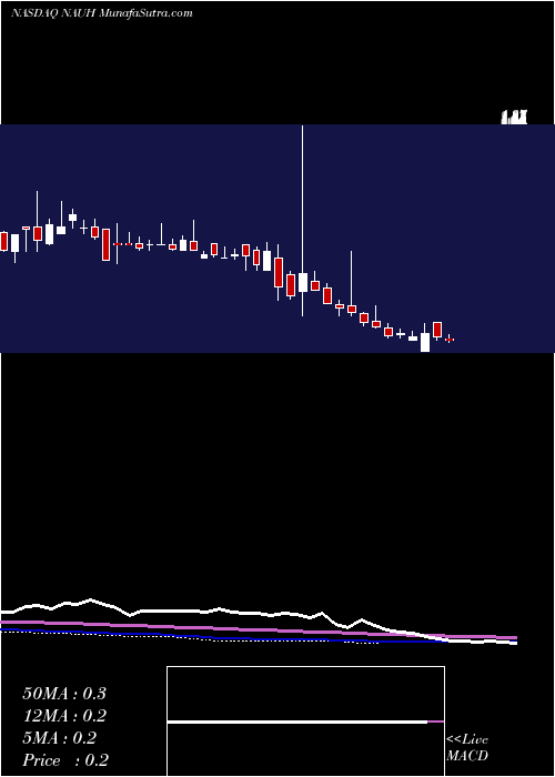  weekly chart NationalAmerican