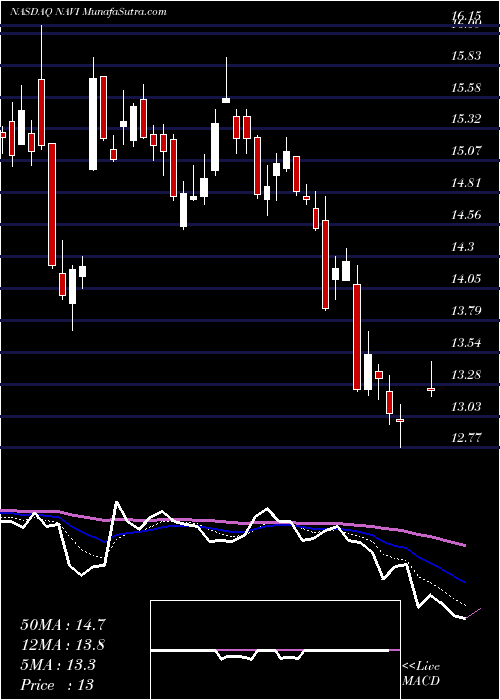  Daily chart NavientCorporation