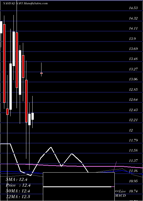  monthly chart NavientCorporation