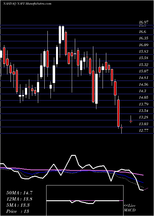  weekly chart NavientCorporation