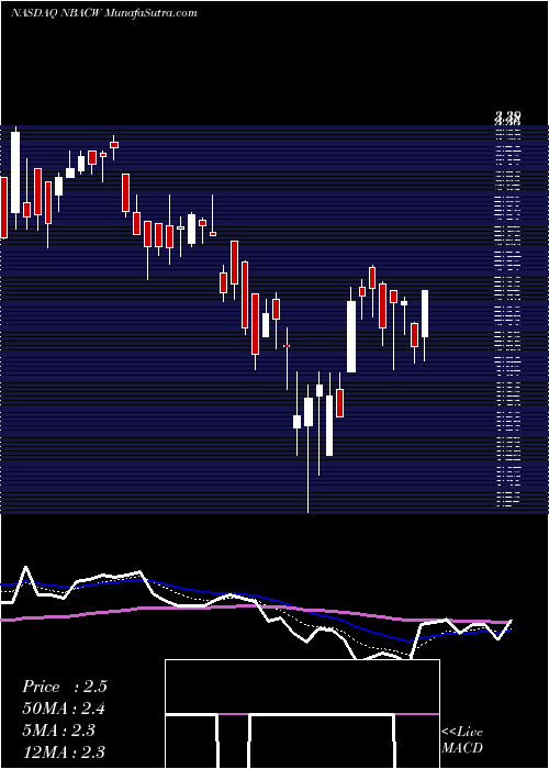  Daily chart NewbornAcquisition