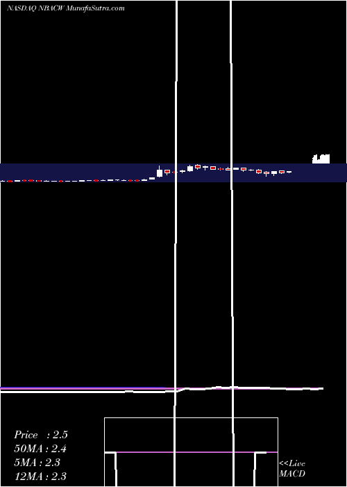  weekly chart NewbornAcquisition