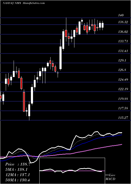  Daily chart Neurocrine Biosciences, Inc.