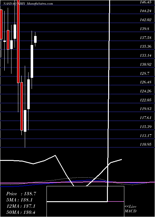  monthly chart NeurocrineBiosciences