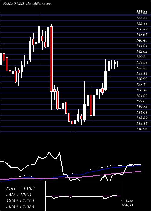  weekly chart NeurocrineBiosciences