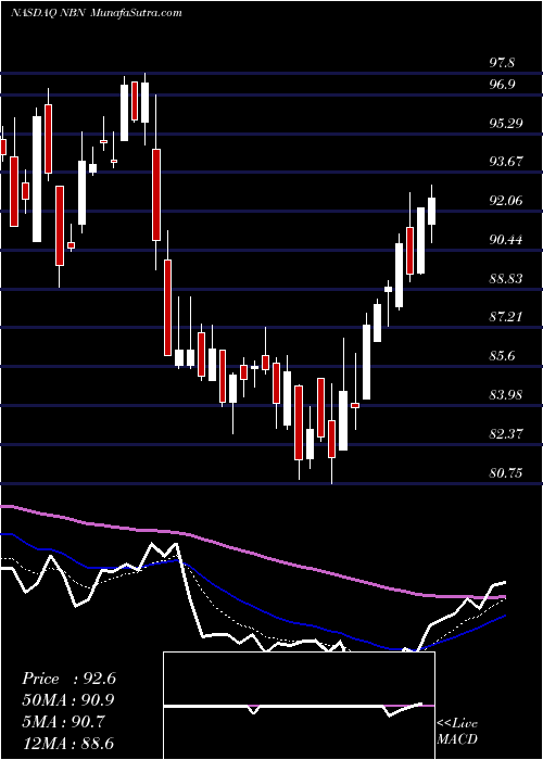  Daily chart Northeast Bancorp