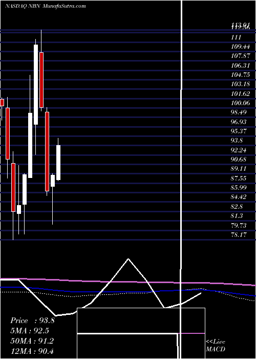  monthly chart NortheastBancorp