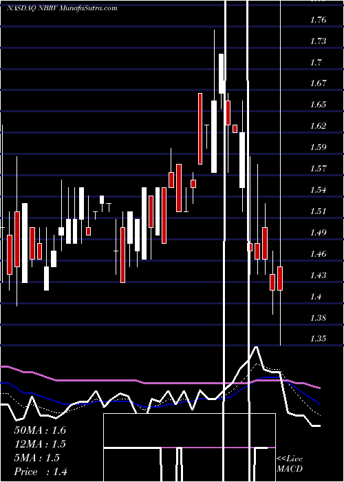  Daily chart NabrivaTherapeutics