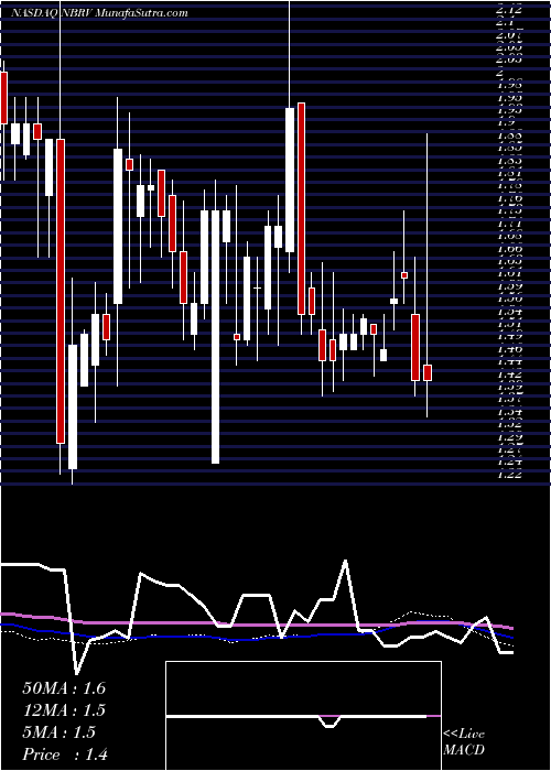  weekly chart NabrivaTherapeutics