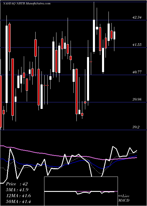  Daily chart NBT Bancorp Inc.