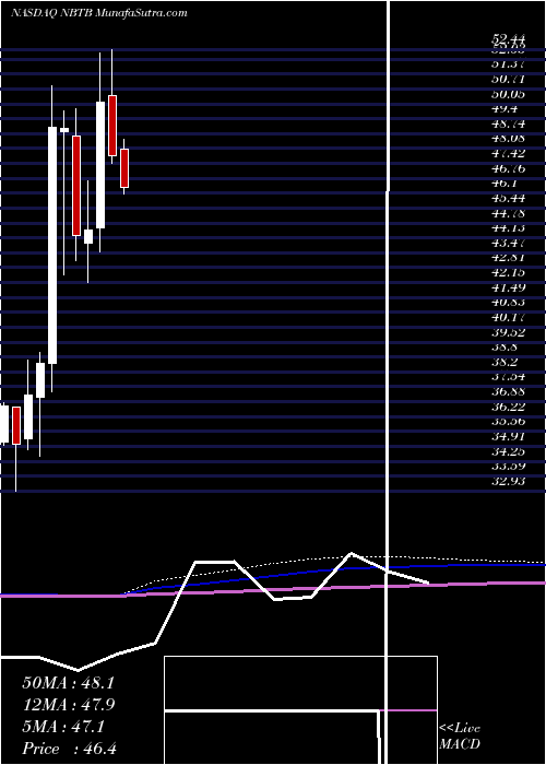  monthly chart NbtBancorp