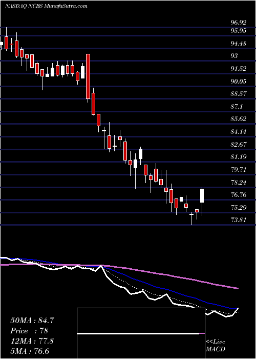  Daily chart NicoletBankshares