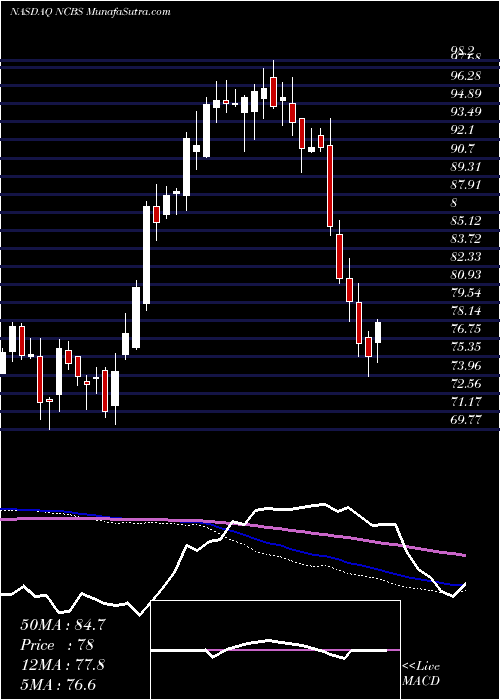  weekly chart NicoletBankshares