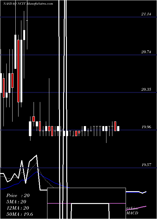  Daily chart NCI, Inc.