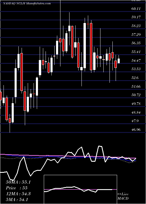  weekly chart NorwegianCruise