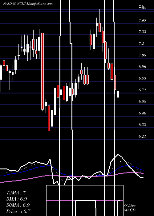  Daily chart NationalCinemedia