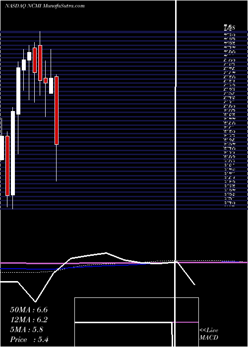  monthly chart NationalCinemedia