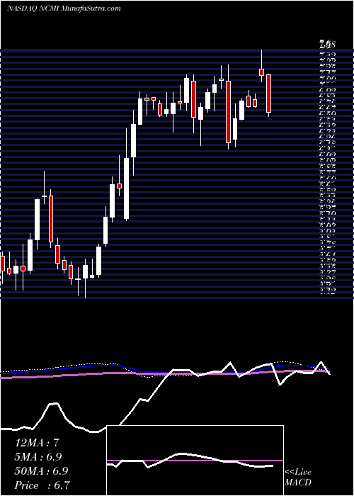  weekly chart NationalCinemedia