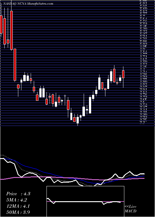  Daily chart NucanaPlc