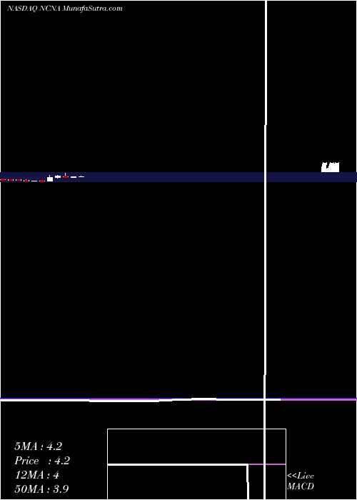  monthly chart NucanaPlc