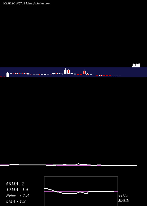  weekly chart NucanaPlc