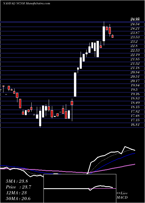  Daily chart NCS Multistage Holdings, Inc.