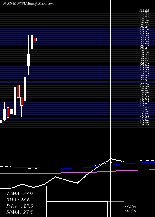  monthly chart NcsMultistage