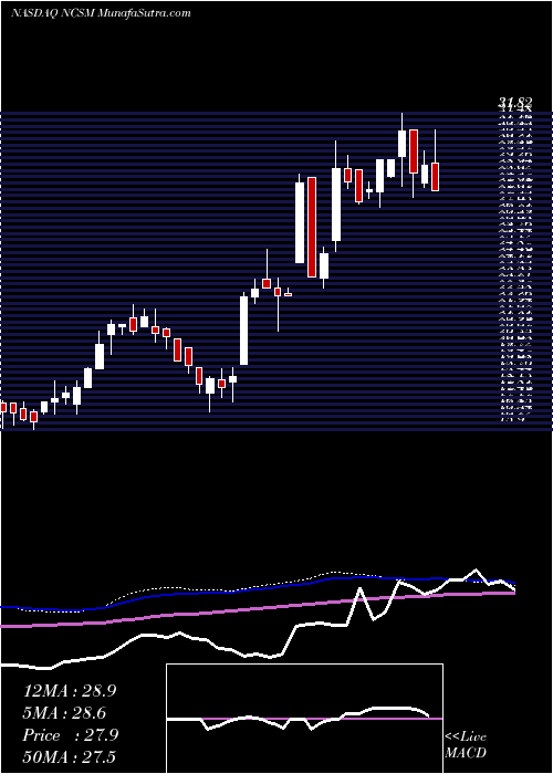  weekly chart NcsMultistage